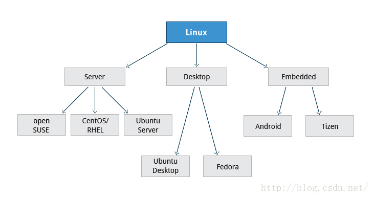 linux arm 架构 安装postgis arm安装linux发行版_Debian