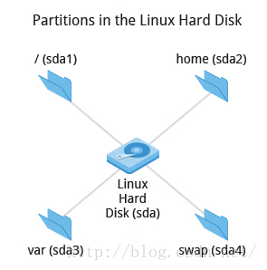 linux arm 架构 安装postgis arm安装linux发行版_Fedora_02