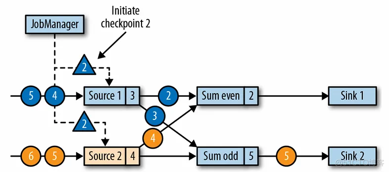 flink重置offset flink重启checkpoint_检查点_03