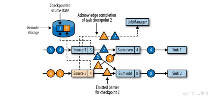 flink重置offset flink重启checkpoint_flink重置offset_04