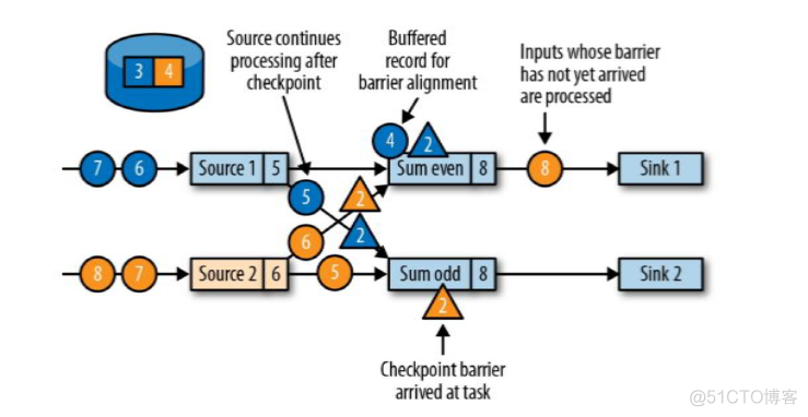 flink重置offset flink重启checkpoint_笔记_05