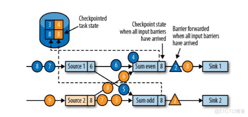 flink重置offset flink重启checkpoint_学习_06