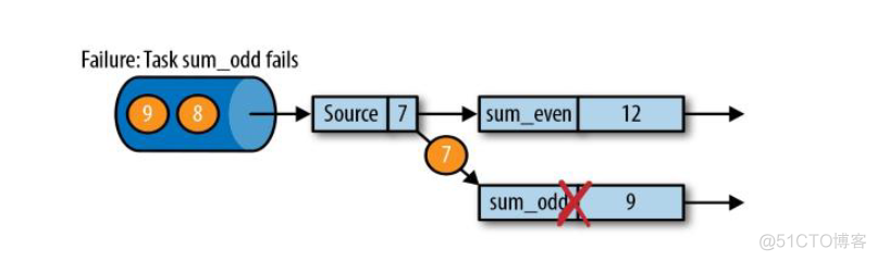 flink重置offset flink重启checkpoint_检查点_09