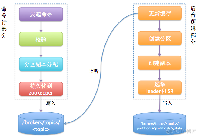 flink 获取当前数据的topic flink获取kafka的offset_zookeeper_05