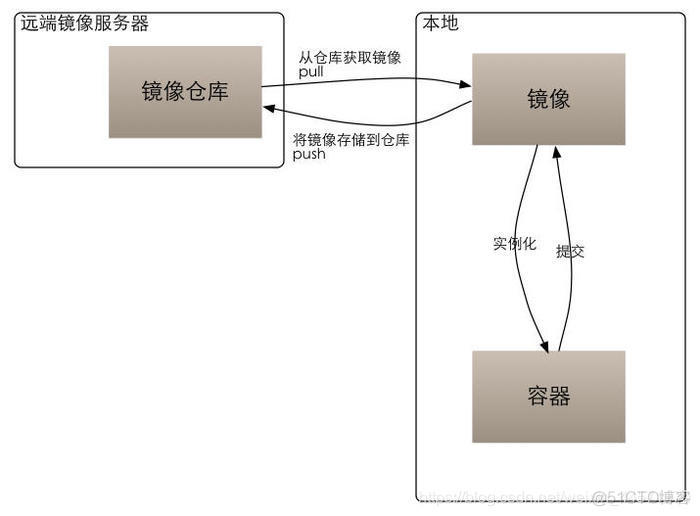 docker 的虚拟网卡能接收组播吗 docker虚拟化_虚拟化