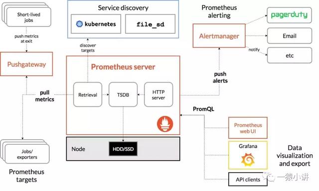 使用prometheus监控spring boot的TCP接口 prometheus监控原理,使用prometheus监控spring boot的TCP接口 prometheus监控原理_数据,第1张