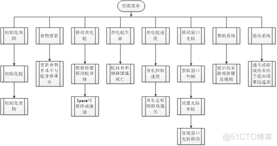 基于Python的贪吃蛇游戏设计与实现论文 python贪吃蛇课程设计报告_#define