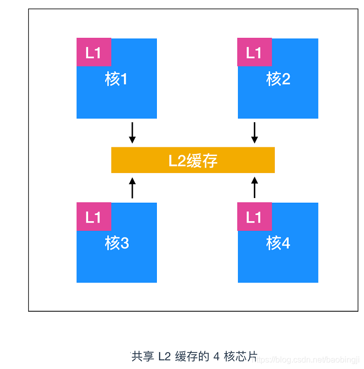 百敖BIOS开启超线程 bios在哪调超线程_高速缓存_07