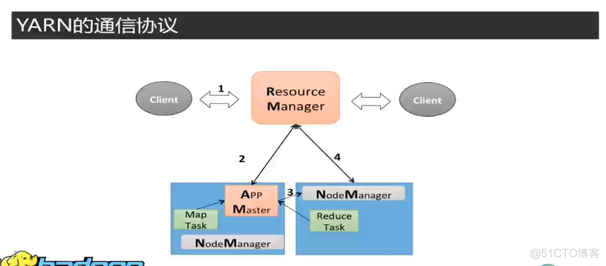 yarn 与 package打包 yarn application -list grep_yarn 与 package打包