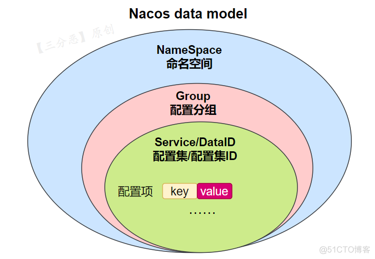 springcloud alibaba多模块项目创建 springcloud alibaba项目实战_命名空间