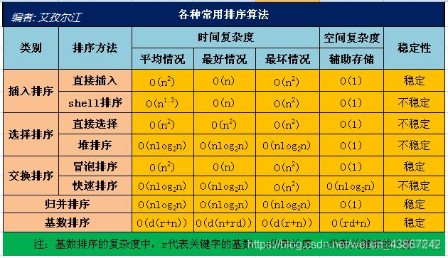 python 排序题 python排序算法代码_python 排序题