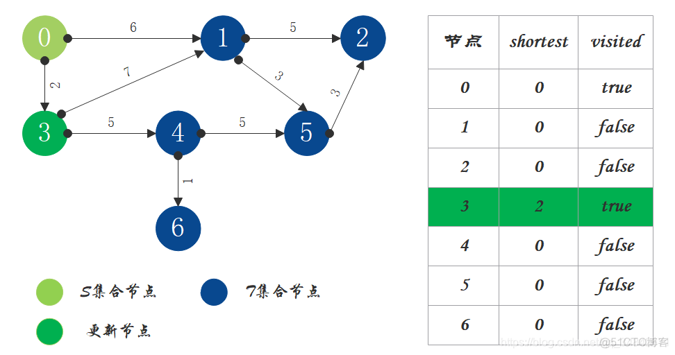 python 迪杰斯特拉 python 迪杰斯特拉算法实现_图解算法_03