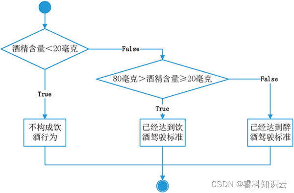 python if 简写嵌套if python if嵌套语句_Python if语句