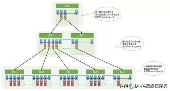 mysql字段 is null 不走索引优化 mysql null对索引的影响_null索引表键值_09