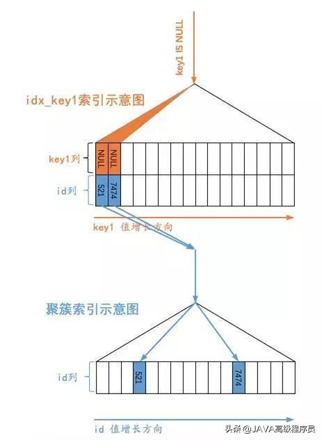 mysql字段 is null 不走索引优化 mysql null对索引的影响_主键_11