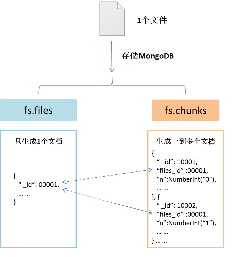 mongodb 存文件会比原文件小么 mongodb大文件存储规范的原理_存储文件