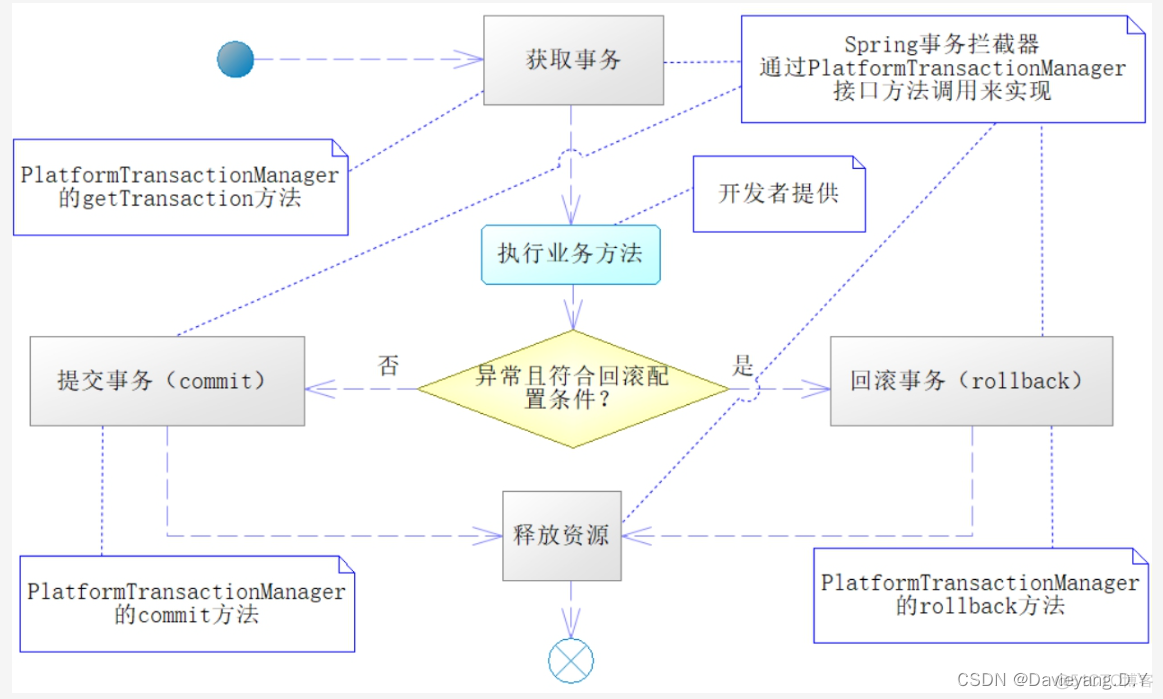 互联网应用主流框架整合之数据库事务管理_Transactional_02