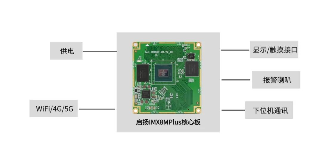 基于启扬​i.MX8M Plus核心板的智能火灾报警控制系统解决方案_核心板_02