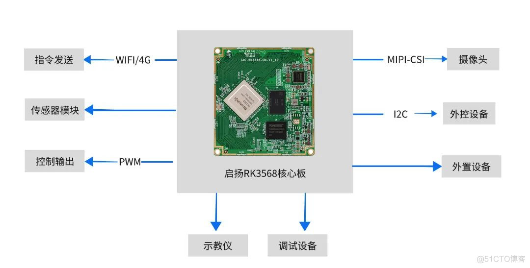 【启扬方案】启扬RK3568核心板，助力工业机器人智能化发展_核心板_02