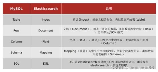 java中根据实体类创建es索引 java连接es查询所有索引_全文检索_04