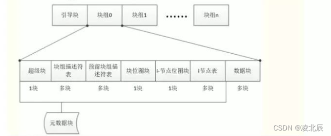 Linux文件系统原理_文件系统_02