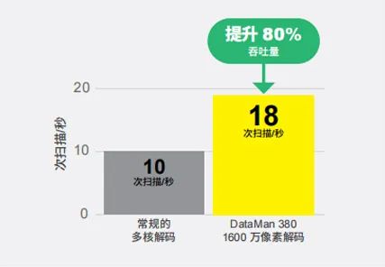 【康耐视国产案例】智能AI相机：深度解析DataMan 380大视野高速AI读码硬实力_智能AI相机_02