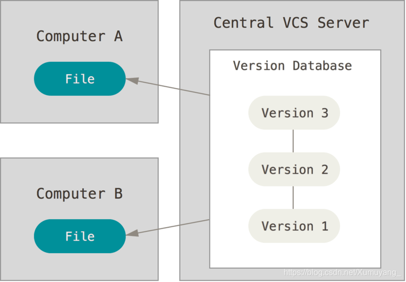 java 有没有 版本控制 java开发版本控制工具_版本控制系统_02