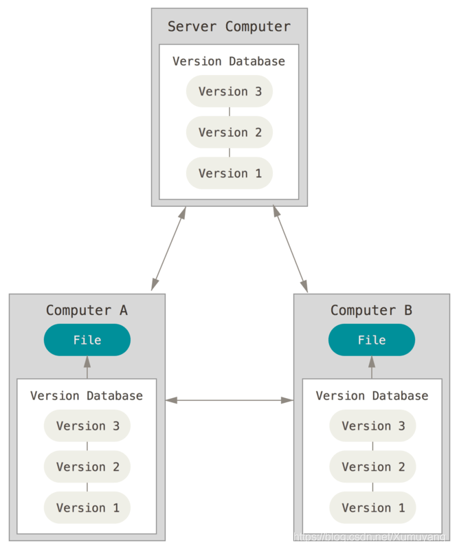 java 有没有 版本控制 java开发版本控制工具_版本控制系统_03