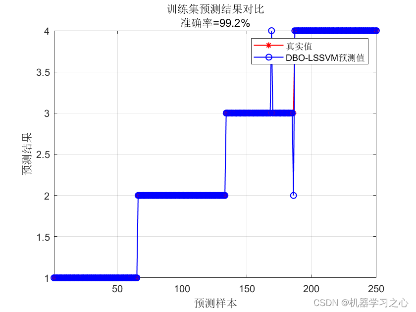 分类预测 | Matlab实现DBO-LSSVM蜣螂算法优化最小二乘支持向量机数据分类预测,分类预测 | Matlab实现DBO-LSSVM蜣螂算法优化最小二乘支持向量机数据分类预测_数据_02,第2张