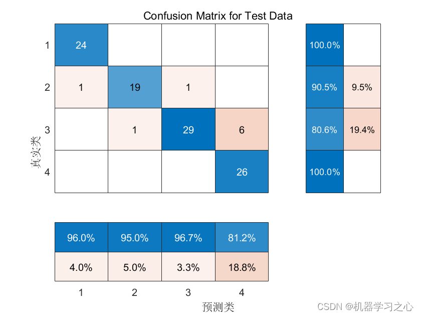 分类预测 | Matlab实现DBO-LSSVM蜣螂算法优化最小二乘支持向量机数据分类预测,分类预测 | Matlab实现DBO-LSSVM蜣螂算法优化最小二乘支持向量机数据分类预测_最小二乘支持向量机_05,第5张