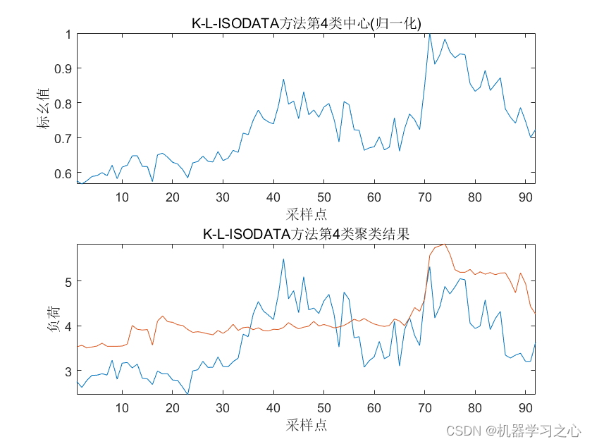 数据聚类 | Matlab基于ISODATA改进算法的负荷场景曲线聚类,数据聚类 | Matlab基于ISODATA改进算法的负荷场景曲线聚类_聚类分析_02,第2张