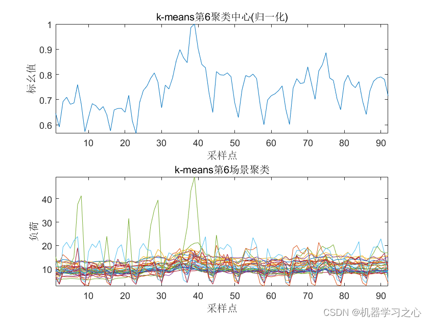 数据聚类 | Matlab基于ISODATA改进算法的负荷场景曲线聚类,数据聚类 | Matlab基于ISODATA改进算法的负荷场景曲线聚类_ISODATA_03,第3张