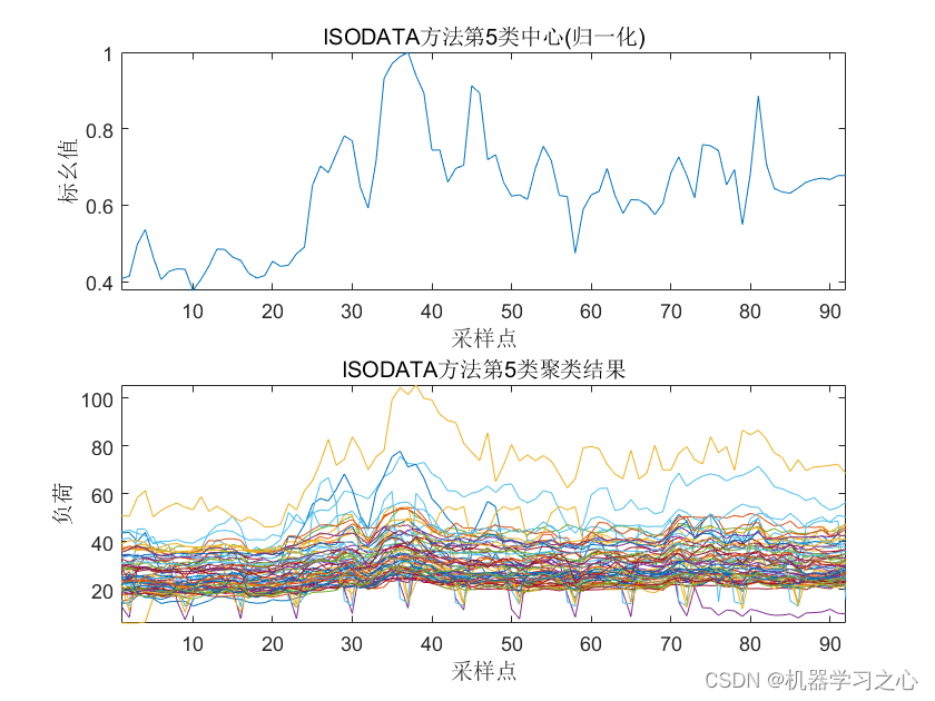 数据聚类 | Matlab基于ISODATA改进算法的负荷场景曲线聚类,数据聚类 | Matlab基于ISODATA改进算法的负荷场景曲线聚类_负荷场景曲线聚类_04,第4张