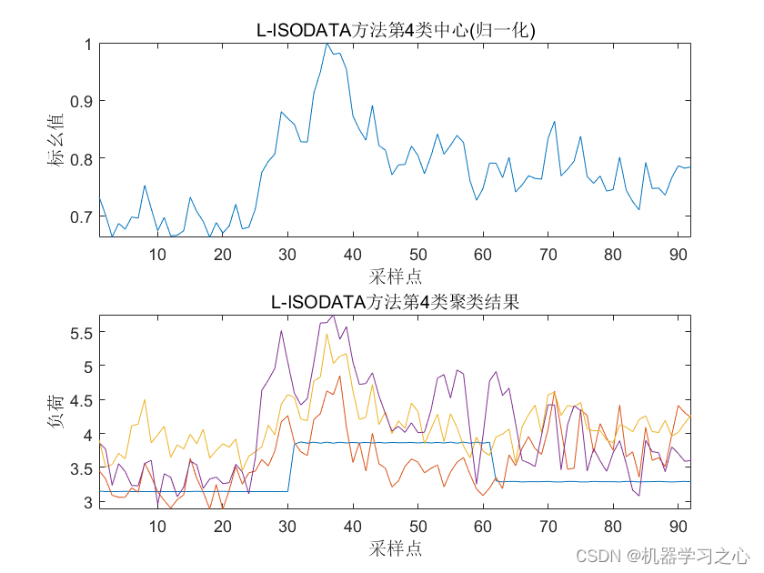 数据聚类 | Matlab基于ISODATA改进算法的负荷场景曲线聚类,数据聚类 | Matlab基于ISODATA改进算法的负荷场景曲线聚类_负荷场景曲线聚类_05,第5张