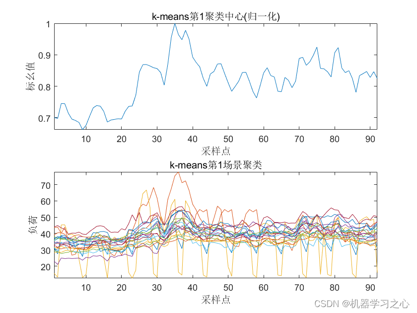 数据聚类 | Matlab基于ISODATA改进算法的负荷场景曲线聚类,数据聚类 | Matlab基于ISODATA改进算法的负荷场景曲线聚类_聚类分析_06,第6张