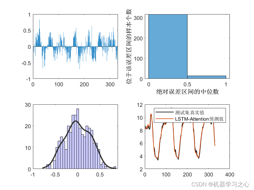 区间预测 | Matlab实现LSTM-Attention-KDE核密度估计多置信区间多变量回归区间预测,区间预测 | Matlab实现LSTM-Attention-KDE核密度估计多置信区间多变量回归区间预测_KDE,第1张