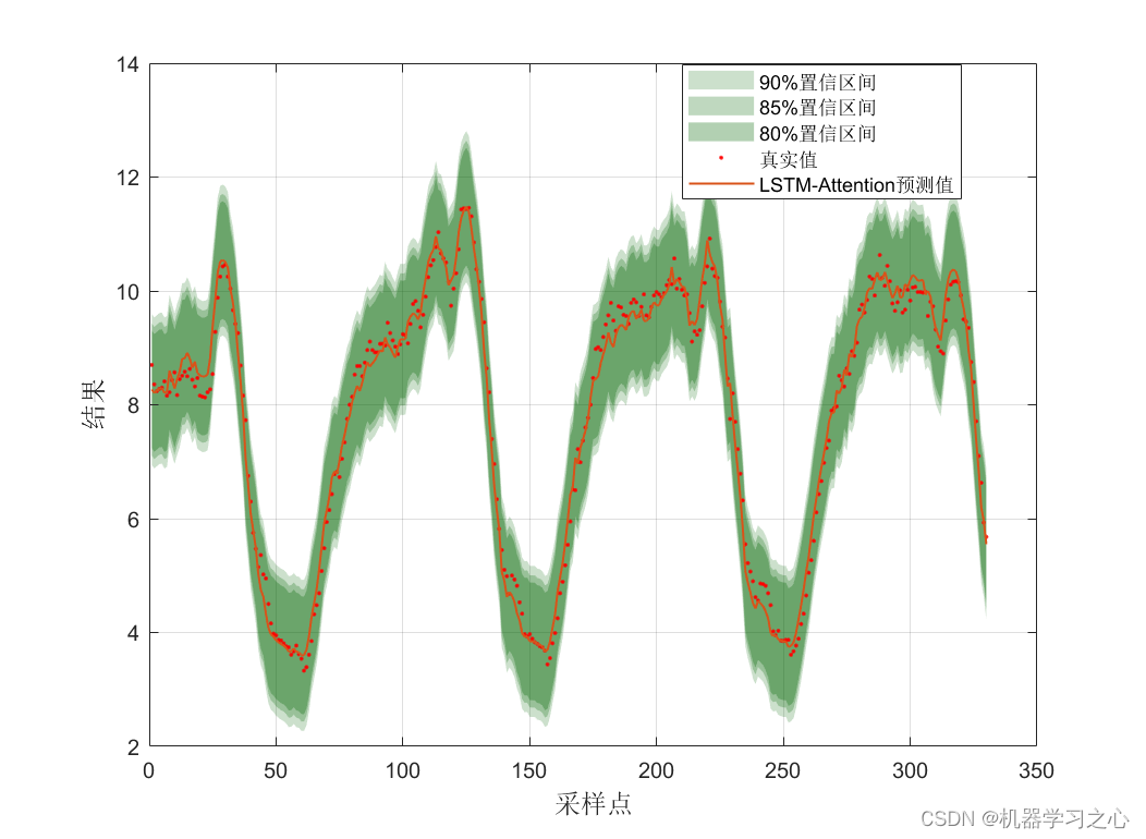 区间预测 | Matlab实现LSTM-Attention-KDE核密度估计多置信区间多变量回归区间预测,区间预测 | Matlab实现LSTM-Attention-KDE核密度估计多置信区间多变量回归区间预测_KDE_02,第2张