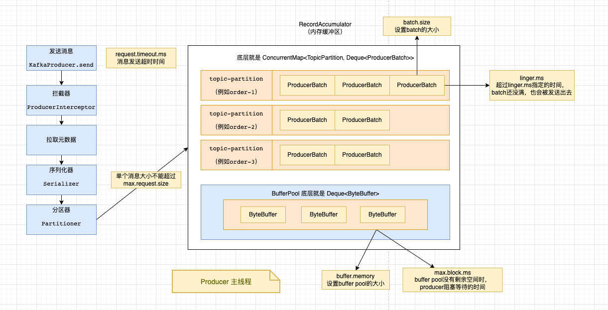 java kafka消息发送失败重试机制 kafka发送消息超时_ide_02