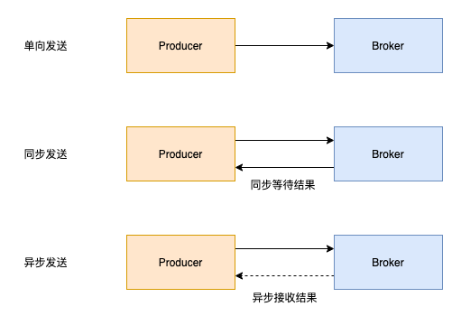 java kafka消息发送失败重试机制 kafka发送消息超时_java_05