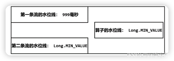 flink怎么数据分流处理 flink 分流_大数据_04