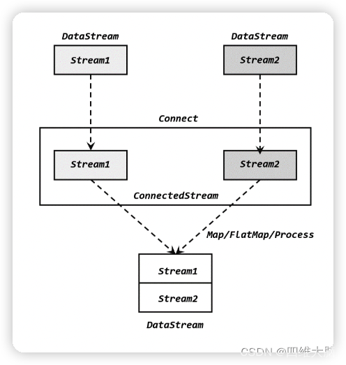 flink怎么数据分流处理 flink 分流_java_07