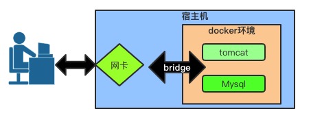 docker 容器内怎么用别的用户执行命令 docker容器间如何通信_bash_07