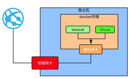 docker 容器内怎么用别的用户执行命令 docker容器间如何通信_bash_12