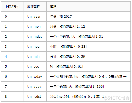 Python日期整型 python日期操作_Python日期整型