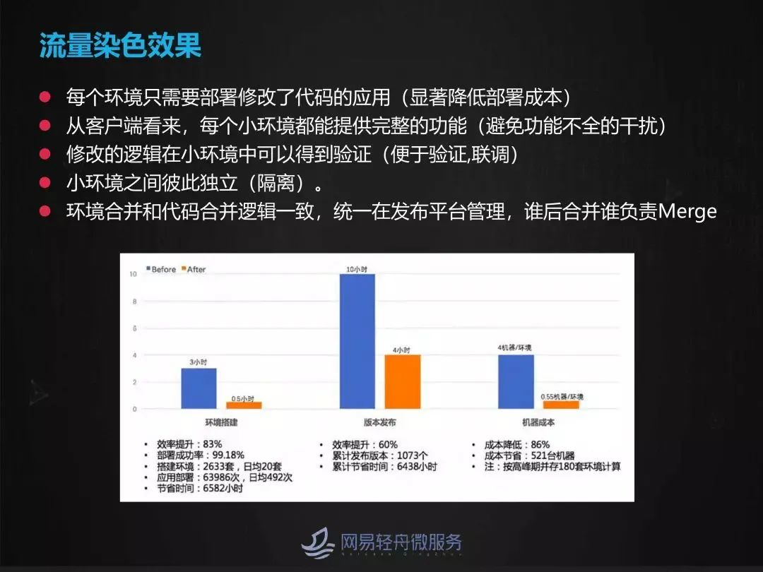 微服务限流 组件 微服务流量染色_应用层_30