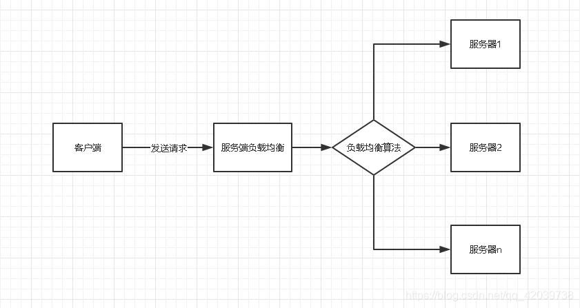 负载均衡服务器要求高吗 服务端负载均衡_客户端