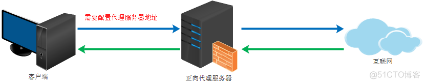 nginx后端服务挂了 nginx配置后端服务_分布式