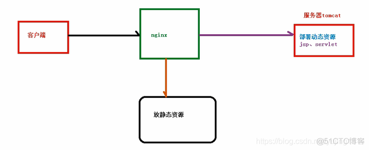 nginx 将header 转发指定 nginx 转发http_linux nginx 多个转发_07