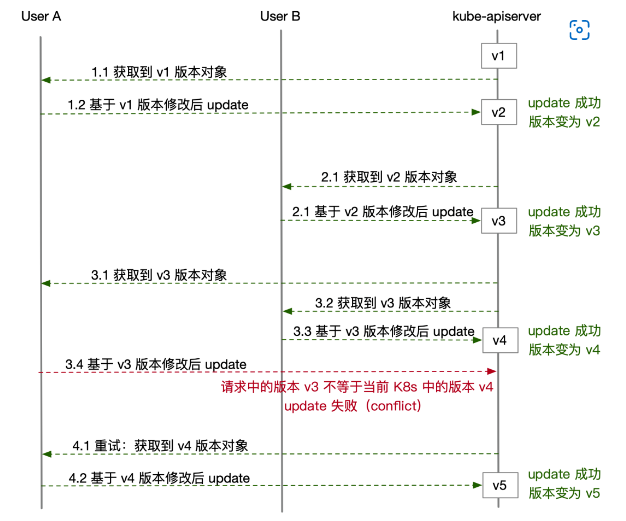 k8s deployment热更新 k8s resourceversion_字段_03