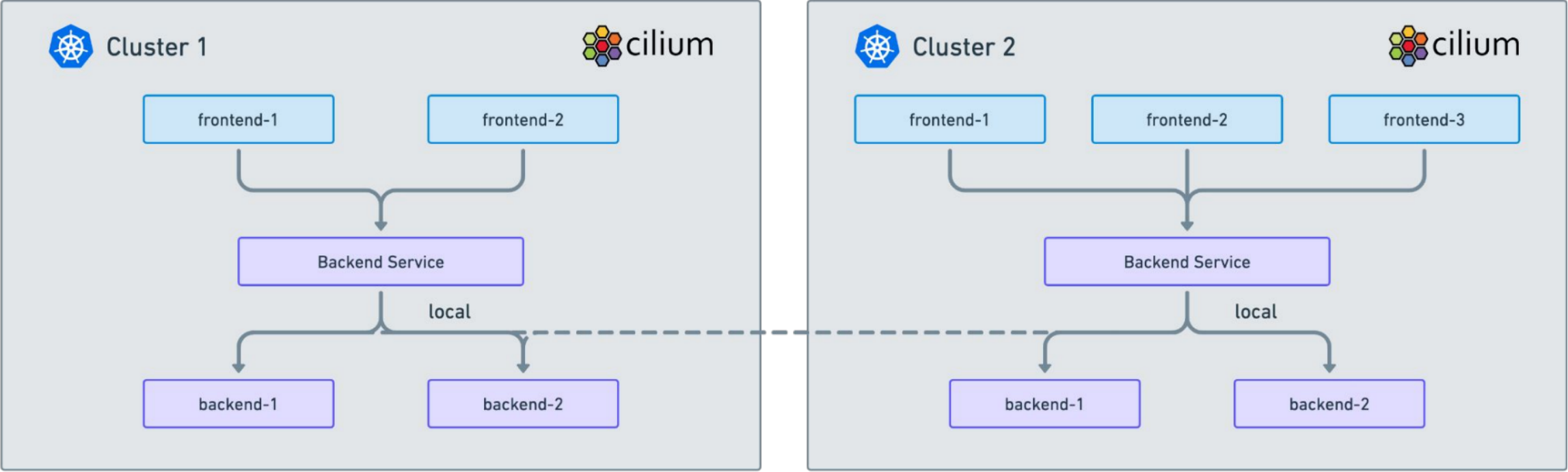 cilium Cluster Mesh_微服务_06